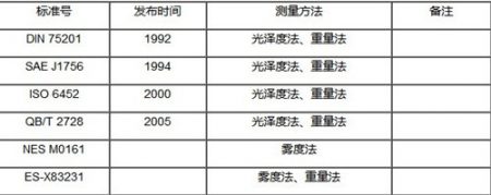 汽車內(nèi)飾霧化試驗(yàn)測(cè)試標(biāo)準(zhǔn)及方法